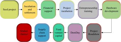 Innovation and Entrepreneurship Strategies of Teachers and Students in Financial Colleges and Universities Under the Direction of Food Security